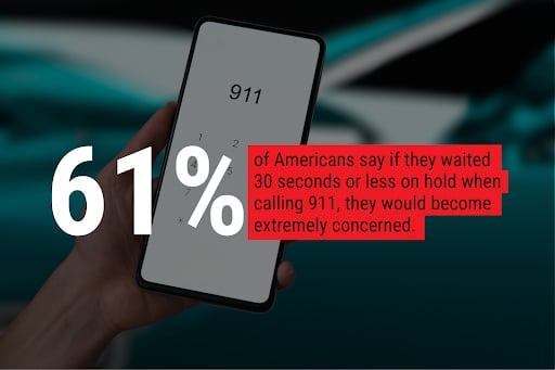 Smartphone displaying 911 call screen representing caller concern during hold times