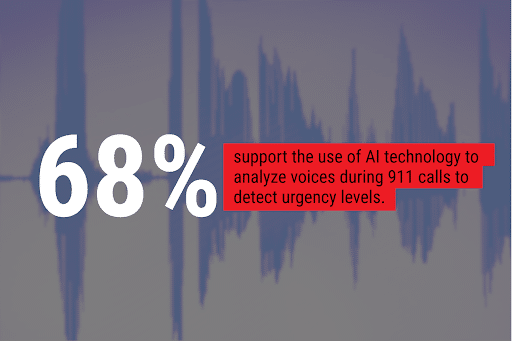 Audio waveform graphic representing AI analyzing urgency in 911 call voices