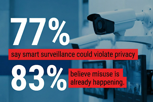 Security camera monitoring screens representing public concerns that smart surveillance could violate privacy and be misused