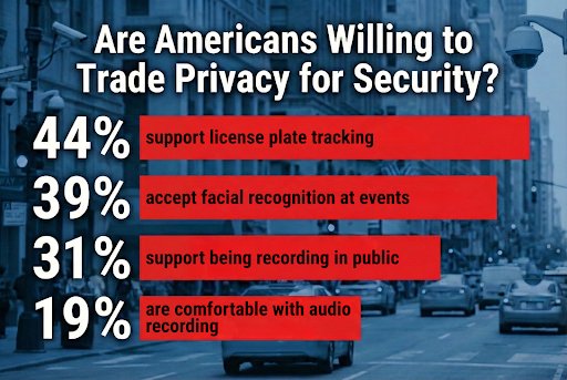 City street with surveillance cameras illustrating public opinions on privacy tradeoffs with surveillance technology
